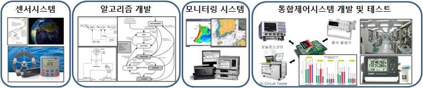 생애토탈솔류션모델개발 선박의상태진단및유지, 보수컨설팅서비스 - 빅데이터와 AI를활용한선박의자가진단 - 선박의상태와핵심기자재의원격모니터링및유지, 보수 - 주요핵심부품의교체정보제공 최적운항및안전관리서비스 -