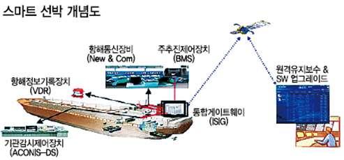 스마트쉽과스마트서비스의융합플랫폼 스마트쉽의공통플랫폼개발 - 최적항로, 최적트림, 선박상태모니터링, 원격관제등을지원하는운영환경및인터페이스 - 선박내데이터통신표준과서비스접속표준제공 - 스마트쉽의안전운항및자동화, 판단, 예측, 의사결정을위한서비스및장비운용환경제공