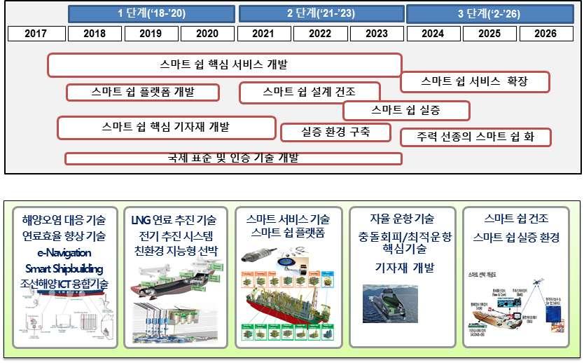 2017 년 R&BD 전략 (KEIT) 조선해양산업중장기미래발전전략 [ 대한조선학회,