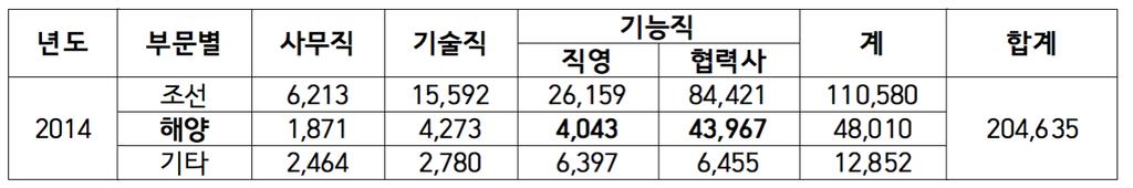 2014 년말조선산업인력현황 ( 한국조선해양플랜트협회조선자료집을바탕으로재가공 ) 위기증폭의촉매, 해양플랜트한국조선자본은해양플랜트산업에다분히투기적, 충동적으로뛰어들었을뿐, 설계등핵심기술을보유했던것은아니었다. 탐사 시추 설계 건조 운반 설치 운영 해체총 8단계로이루어진해양플랜트산업중한국조선산업이가진기술은건조, 곧조립뿐이었다.