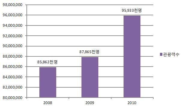 경북전통한옥숙박체험관리방안 4) 관광객 경북관광객추이 경북지역의국내외관광객은 2008 년이후지속적으로성장하고있 으며, 2010 년관광객수는약 9,600 만명으로 2008 년 8,600 만명 보다 11.7% 증가함.