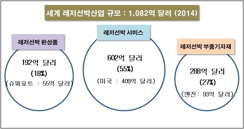 레저선박중심의전남중소조선산업다각화방안 나. 레저선박 (1) 세계시장현황 세계레저선박산업시장은 2014년 ICOMIA 기준으로약 1,082억달러로추정된다. 레저선박완성품시장은슈퍼요트 55억달러를포함하여 192억달러, 레저선박부품기자재시장은엔진 93억달러를포함하여 288억달러, 유지보수 금융서비스는 602억달러로추정되나미국이 409억달러로대부분을차지하고있다.