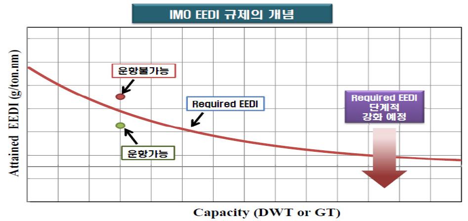 2016-03 한국은행목포본부 < 그림 29> EEDI 규제의개념 자료 : IMO GHG Convention-Progress & Challenges NOx Tier III 적용기준은 2016.1.1 이후건조되고 NOx 배출제한구역에서운항하는모든선박은 Tier Ⅲ를적용받아선박건조시배기가스후처리장치설치필요하며, 현재 NOx Tier Ⅲ 규정은북미와캐리비안지역에만적용되고있다.