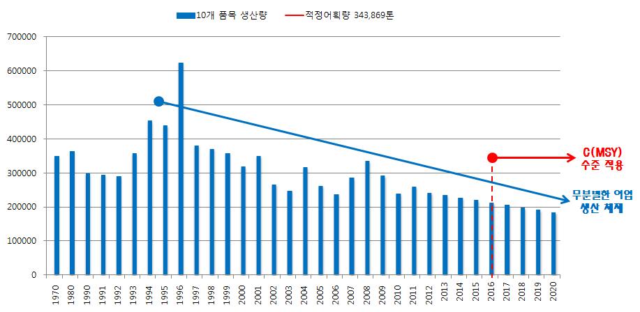 레저선박중심의전남중소조선산업다각화방안 < 표 35> 연안어업감척목표량 (2008 ~ 2012 년평균 ) 업종평균척수적정어선척수감척필요척수 연안유자망어업 14,826 12,659 2,167 연안안강망어업 449 408 41 연안선망어업 258 251 7 연안통발어업 5,467 3,384 2,083 연안틀망어업 188 188 0 연안조망어업 193 171