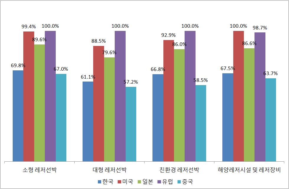 2016-03 한국은행목포본부 < 그림 54> 레저선박소분류기술상대수준 ( 최고수준 : 100%) ( 단위 : %) 자료 : 2013 년산업기술수준조사보고서,