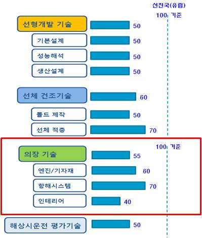 레저선박중심의전남중소조선산업다각화방안 < 그림 56> 국내레저선박부품기술수준 < 표 46> 레저선박핵심기술별국내현황 핵심기술분야주요현황지표국내현황 선체설계 / 생산기술 설계도서수입의존도 국제규격 / 성능만족도 추진 발전 선형 / 규모별제품국산화율 내 외장인테리어 규격화품목수 유닛구획 / 인테리어비품국산화율 레저선박설계도서수입의존,