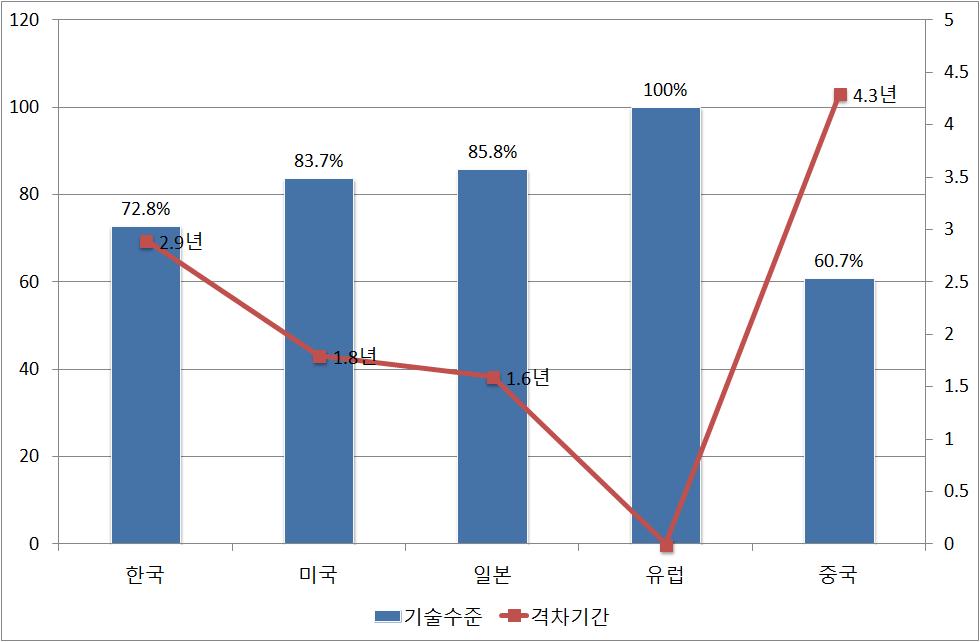 2016-03 한국은행목포본부 < 그림 58> 여객선기술상대수준 ( 최고수준 : 100%) 및기술격차 자료 : 2013 년산업기술수준조사보고서, KEIT, 2013. 12 상선위주의설비, 인력, 설계등은여객선건조에활용이가능하지만선종과적용기술이달라상선에의집중은여객선건조의약점으로도작용하고있다.