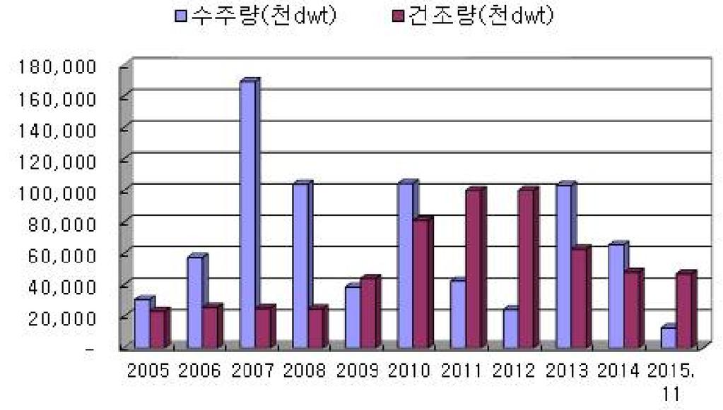 레저선박중심의전남중소조선산업다각화방안 조선경기는글로벌경제상황과전방산업인해운경기, 해상물동량및선복량등과밀접하게연계되어있으며, 최근에는조선산업전반의구조조정, 선박인도지연, 수주계약변경등외부요인들의변동도신조선수급에직간접적으로영향을미치고있다.