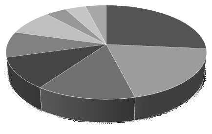 74%, 26% 임.