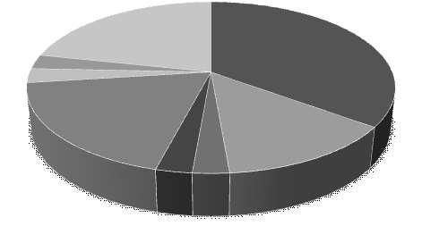 직업병기타 3% 세균, 바이러스 3% 직업성암 21% 심장질환 35% 석면 19% 진폐 3% 정신질환 3% 뇌혈관질환 13% 업무상 질병 구분 계 심장질환 작업관련성질환 뇌혈관질환 정신질환 진폐 석면 직업병 세균, 바이러스 ( 단위 : 명 ) 직업성암직업병기타 사망자수 37 13 5 1 1 7 1 8 1 2010 년 5 2 1 0 1 0 0 1 0