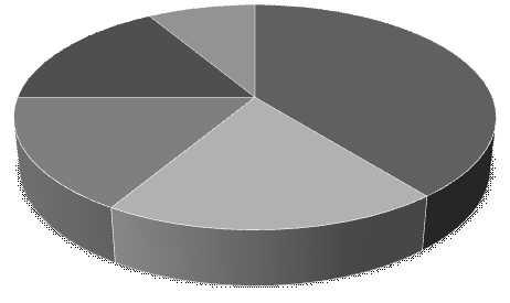 전남 16% 기타 9% 경남 39% 500 인 ~ 999 인 1% 300 인 ~ 499 인 1% 1,000 인 ~ 1,999 인 2% 2,000 인이상 16% 50 인미만 50% 100 인 ~ 299 인 16% 부산 17% 지역별구분 사망자수 ( 만인율 ) 2010 년 2011 년 2012 년 울산 19% ( 단위 : 명, ) 계경남울산부산전남기타 140