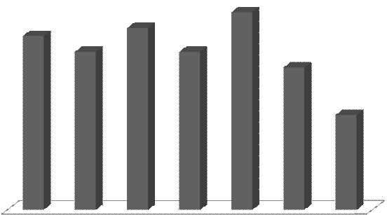 3 3 4 5 9 최근 3년간발생한중대재해중 12월 20명 (14%), 3월 16명 (11%), 9월 14명 (10%) 순으로나타남.