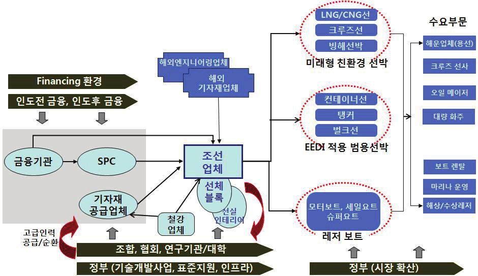 106 조선해양산업의발전기반분석과재도약전략 < 그림 2-28> 조선해양산업의생태계 자료 : 산업연구원작성.