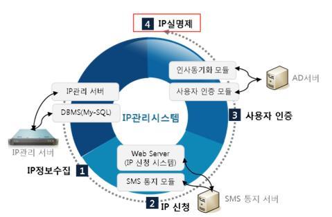 3. 구축사례 (2) 금융및정부기관의 NAC/IP 관리시스템도입 국내최다지점 IP 관리도입 NH 농협은행 구축개요 중앙회 / 본사및약8500여개지점구축 기존 IP관리대체구축기술력과 IP기반네트워크접근통제구축 구축개요 금융감독기관 금융감독원 논리적망분리구축시비용절감및네트워크접근통제체계강화 사용자인증을위한 AD연동을통해설계사인증 IP실명제구현 요구사항