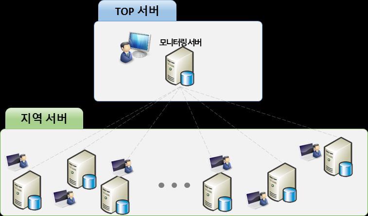 3. 서버운영관리 구분일반적인 NAC Tgate 구성