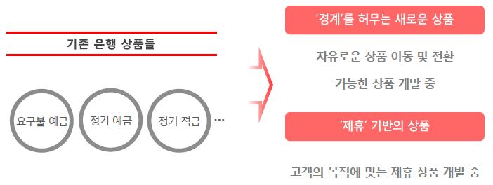 인터넷전문은행도입현황과개선과제 전산시스템구축현황 주요개인정보암호화, 기본내부업무망과상용인터넷망분리등강화된 보안시스템을구축을진행중임 (2) 주요사업모델 모든은행서비스의비대면화 10분내비대면계좌개설부터, 예금, 대출, 자산관리등기존은행서비스를모두비대면화하여제공할예정임