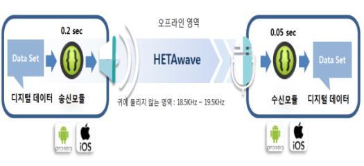 03. 단솔플러스 비가청음파활용기기간무선데이터통신솔루션기업 Key Products ( 주요제품 ) Company Info. (2017.12 기준 ) 1 헤타웨이브 (HETAwave) : 음파를활용한기기간무선데이터통신 SW 2 헤타고 (HETAgo) : 음파와마그네틱데이터전송기술을혼합한근거리 결제시스템 (HW) CEO 임창순 Established 2000년.