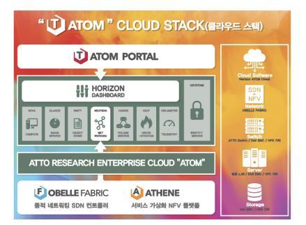 06. 아토리서치 소프트웨어정의네트워크 (SDN/NFV) 솔루션전문기업 Key Products ( 주요제품 ) Company Info. (2018.