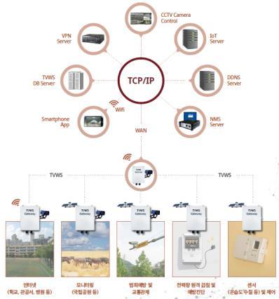 TVWS IoT 서비스 PS-Safety 서비스이동체공공 IoT 서비스 History/Performance ( 주요업적 ) 2013년 CATV 5개 MSO, TVWS 지역기반시범서비스장치설치 2015년제천시태양광에너지기반무선인터넷, 산불감시, 여행정보및방범카메라 2015년진주시고궁화재감시및공공무선인터넷