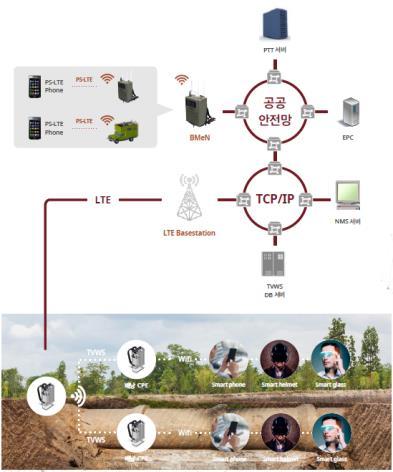 Intellectual Property Rights ( 지적재산권 ) 국내특허 시분할이중화시스템에서송수신스위칭동기를획득하는방법및장치 (10-0588325-0000,) 다중대역이동통신환경에서무선통신장치의전력소모절감장치 (10-1265779-0000) 이동통신급전선의다중대역다중입출력신호를전송하기위한시스템