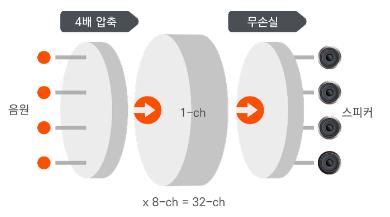 은소리의상이머리밖에맺히는기술로한국전자통신연구원 (ETRI) 와공동개발한 Advanced HRTF 를활용하여기존의 HRTF