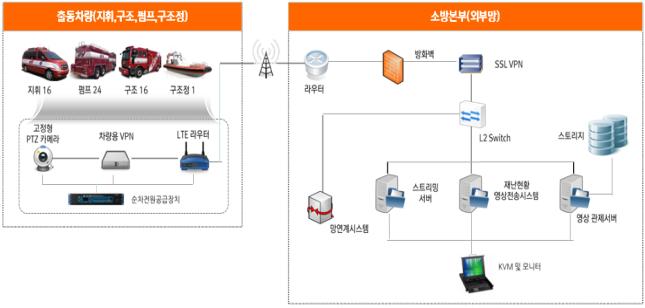 ] 지능형 CCTV 시스템을이용하여주차공간관리, 차량위치정보제공, 주차요금정산등다양한서비스제공 [