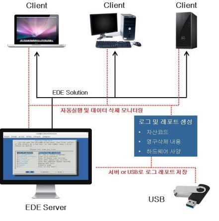 NetApp Storage Fujitsu Storage NT UNIX EMC Storage IBM Storage SAN/DAS History/Performance ( 주요업적 ) 중앙선거관리위원회 EDE for Sever/Storage 2식 SW엔진납품 신한은행 EDEma 8 Bay 3식납품 신한생명 EDEma-10B 1식납품 하나은행, 한국인터넷진흥원,