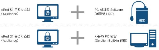 02. 수산아이앤티 트래픽분석기술을기반으로공유단말접속관리서비스및인바운드 / 아웃바운드 웹통신보안솔루션을제공하는네트워크보안솔루션전문기업 Key Products ( 주요제품 ) Company Info. (2018.