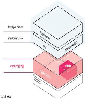 기술기반서버보안솔루션 2 eprism SSL VA: 인터넷을통해암호화되어들어오는악성코드등의숨겨진위협을방어하기위해 SSL/TLS 트래픽을복호화하여가시성을확보하기위한보안솔루션 ered Hypervisor Security eprism SSL VA Contact Info.