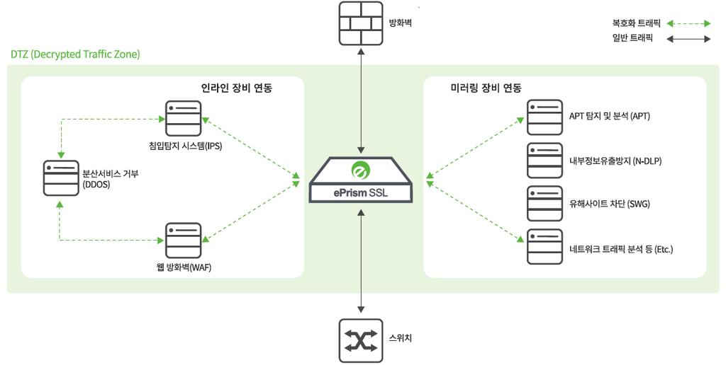 2 eprism SSL VA ( 암호화된트래픽의악성코드색출을위한가시성제공 ) TST(TCP Session Transparency) 기반의엔진을바탕으로고성능세션처리가가능하여네트워크속도저하없이비표준 TLS, SSL 트래픽에대한 Full SSL Traffic Visibility 제공및세션투명성을유지함 DPI(Deep Packet Inspection)