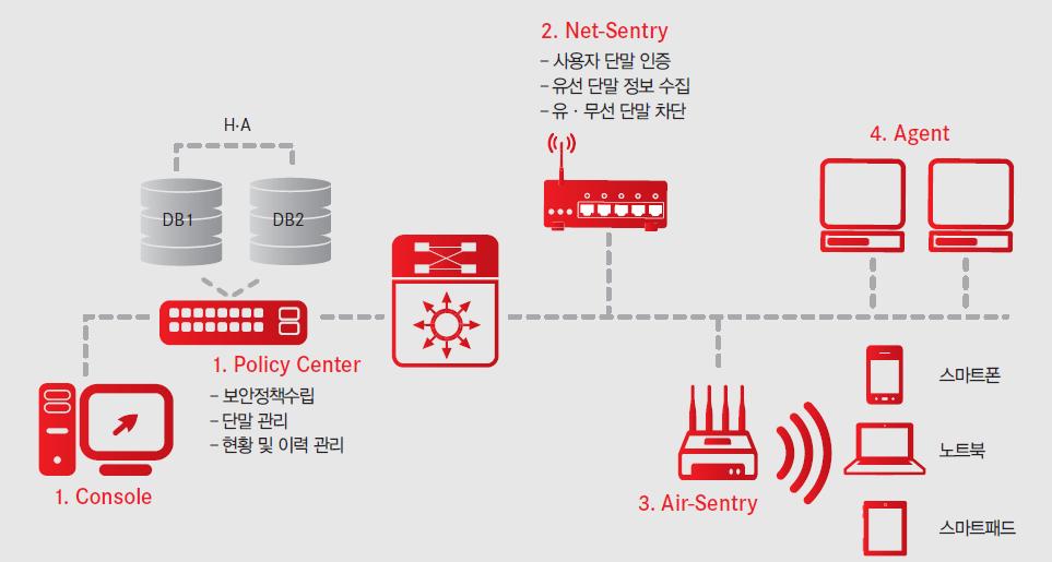 09. 지니언스 글로벌 NAC (Network Access Control) 기술개발및서비스를제공하는 내부보안전문기업 Key Products ( 주요제품 ) Company Info. (2018.