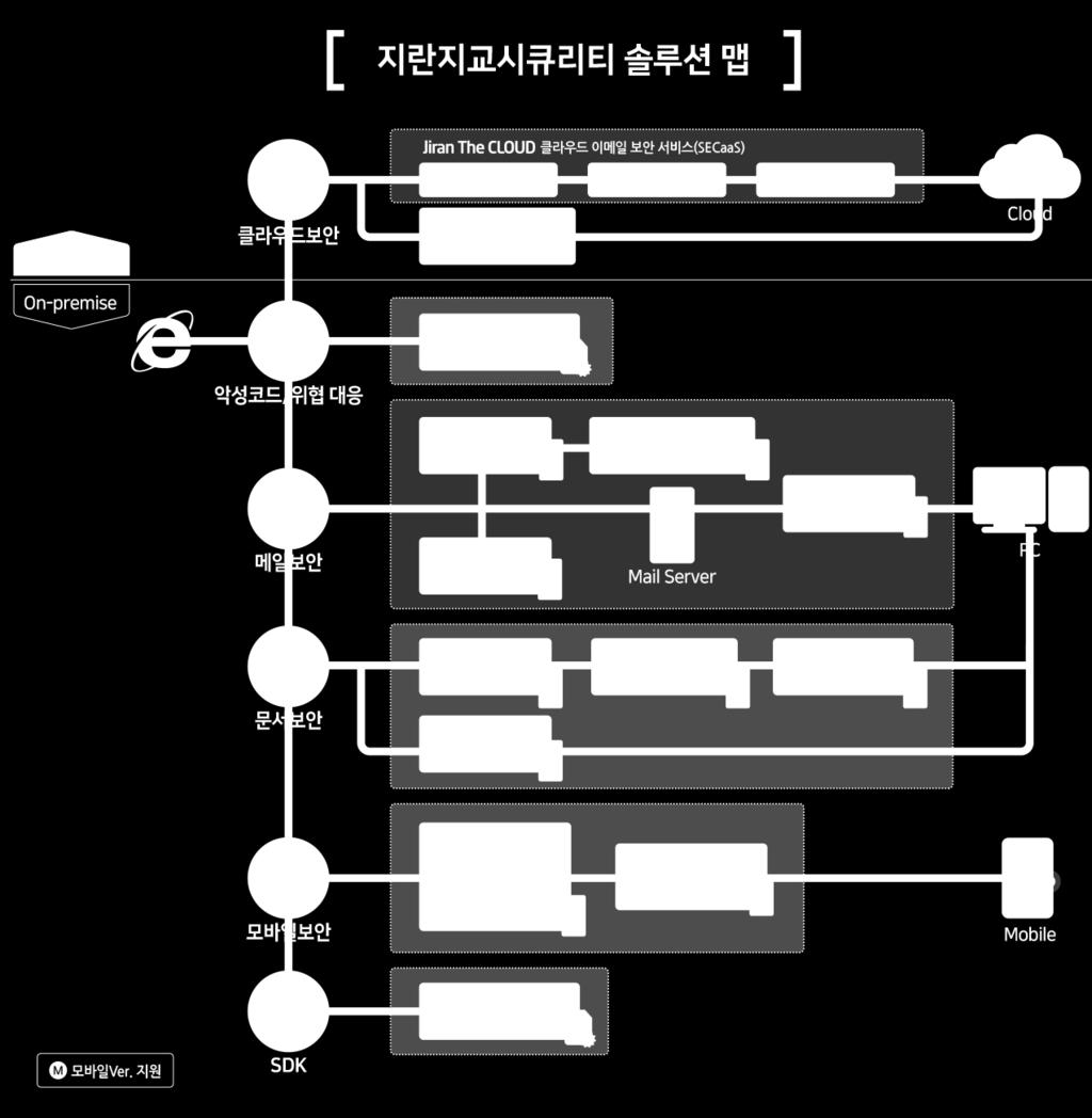 10. 지란지교시큐리티 메일, 문서, 모바일보안중심으로기업고객의정보자산을보호하고 안전한비즈니스환경을만드는보안 SW 전문기업 Key Products ( 주요제품 ) Company Info. (2018.11 기준 ) CEO 윤두식 Established 2014년 Employees 122명 ( 18.