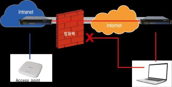 3 편리하고효율적인무선랜운영시스템 네트워크관리시스템기능을강화하여 PoE 스위치등 AP 상위제품군까지통합관리가능 무선패킷에대한캡쳐및리포트기능 운용자작업이력관리및방화벽이나사설 IP에설치된 AP 컨트롤러작업제어가능 History/Performance ( 주요업적 ) 통신사, 기업, 공공기관, 학교등다양한고객대상제품개발및공급 공공기관 ( 14년 ~ 18년 )