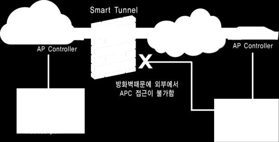 11ac Wave2 홈AP 공급계약체결 통신사주도기업무선랜구축사업에 AP 및컨트롤러공급 ( 대학교, 관광지, 호텔등 ) 해외수출 ( 05년 ~ 현재 ) 05년국내최초유럽향유무선홈 G/W 공급 ( 누적 60만대 ) 15~ 현재이탈리아에기업용 AP 및컨트롤러수출진행 Intellectual Property Rights ( 지적재산권 )