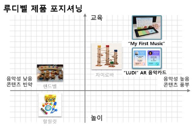 3 ( 풍부한콘텐츠 ) 다양한유아음악작 편곡및바이노럴사운드보유 클래식음악, 기존동요편곡, 창작동요등유아가이해할수있는화음들을사용하여자체제작한음원 1000개이상보유 4 ( 확장성 ) 유아음악콘텐츠구현이가능한전용플랫폼확보로다양한기기및서비스로확장가능 스마트폰용앱을통해다양한스마트기기에서활용가능플랫폼을확보, 다양한전용기기로확장가능