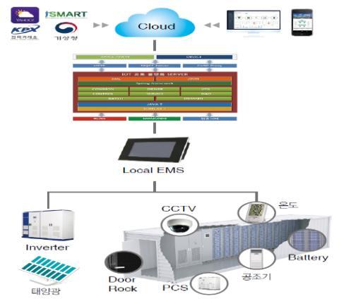 연계형신재생발전설비의 Cloud 기반 EMS 솔루션 3 Perimeter Intrusion Detection System Fence(PIDSFence): 중요보안시설에대한침입의인지, 경고, 출동, 진압경계시스템 Contact Info.