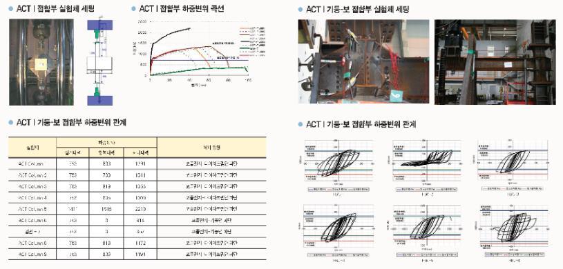 ACT Column