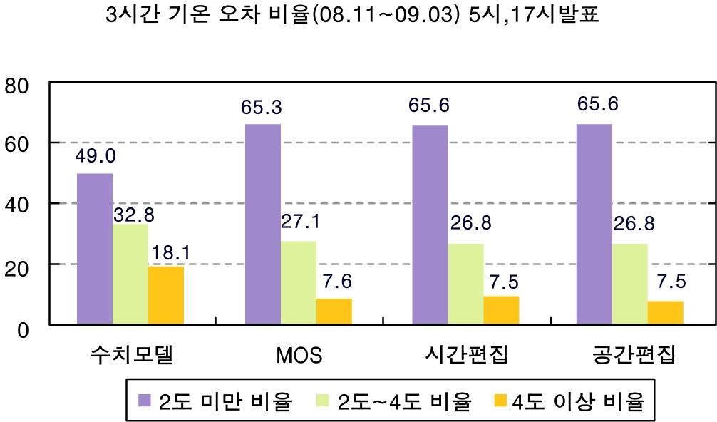 8 장동네예보 35 8.2 동네예보모델 8.2.4.4 동네예보에서 MOS의기여도동네예보는수치예보, 동네예보모델, 시간편집, 공간편집을거쳐최종예보가생산된다. 동네예보모델의기여도는예보요소와 MOS 적용여부에따라차이가있다. 그림 8.