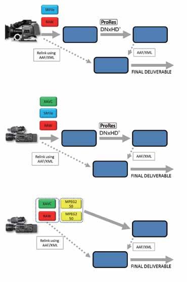 샘플워크플로우 F65 포맷 : F65 RAW 또는 SRFile 데일리스 : 오디오싱크 ProRes 또는 DNxHD 로트랜스코드편집 : ProRes 또는 DNxHD 그레이딩 : F65 카메라원본 RAW 또는 SRFile 리링크 : AAF/XML 사용 데일리스 DNxHD R 그레이딩 편집 AAF/XML 최종결과물 F5/F55 포맷 : F5/F55 RAW 또는