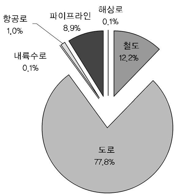 116 글로벌금융위기이후한국의대중앙아시아진출전략 대부분을차지하고그다음으로철도가약 12% 를차지한다. 그러나수송거리를고려한, 즉수송중량 ( 톤 ) 과운송거리 ( km ) 의곱으로계산되는화물취급량은총 3,697억톤ㆍ킬로미터이며이중철도가 49% 로도로 (14.5%) 보다훨씬높은비중을차지한다. 이는화물운송에서철도의역할이그만큼크다는것을보여준다. 그림 4-4.