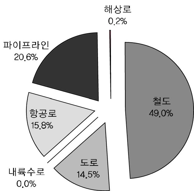 제 4 장중앙아시아진출환경분석 : 중앙아시아물류시장환경과한국의진출전략 117 그림 4-5. 운송수단별화물취급량 ( 톤 ᆞ 킬로미터 ), 비중 (2008 년기준 ) 자료 : 카자흐스탄통계청 (www.stat.kz). 4. 우즈베키스탄의운송ㆍ물류시스템현황과특징 우즈베키스탄은 44만 7,000m2면적에 6,221km의국경을가진국가로북동쪽으로카자흐스탄과 2,203km의국경을맞대고있으며남동쪽으로키르기즈스탄 (1,099 km ) 과타지키스탄 (1,161km), 서쪽으로는투르크메니스탄 (1,621km), 남쪽으로는아프가니스탄 (137km) 등과국경을접하고있다.