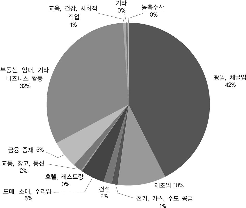 170 글로벌금융위기이후한국의대중앙아시아진출전략 조업분야보다많지않았다. 그러나 2004년부터이분야에대한투자가급증 2005 년이후로는광업, 채굴업분야를휠씬상회하는투자가이루어졌다. 한마디로이 3년간에막대한투자로비중이매우높아지게된것이다. 참고로이야기하면, 이것이사실은 2007년부터시작된카자흐스탄부동산발금융위기의원인이된다.