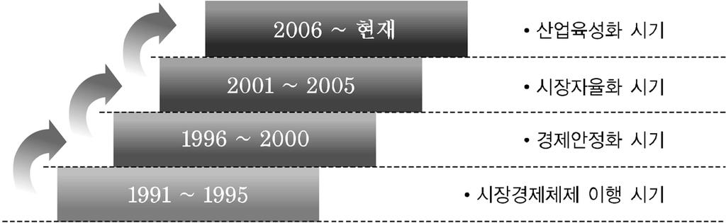 178 글로벌금융위기이후한국의대중앙아시아진출전략 1. 나보이 FIEZ 의전략적목표와추진현황 가. 우즈베키스탄의산업정책과발전전략 우즈베키스탄의산업정책은구소련으로부터 1991년독립이후 2009년현재까지크게 4단계로나누어볼수있다.