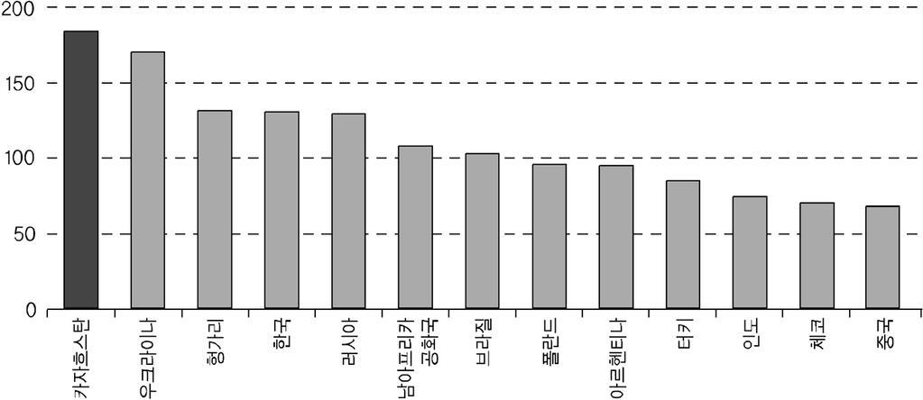 60 글로벌금융위기이후한국의대중앙아시아진출전략 조달은각각 23%, 12% 에그치고있다. 특히카자흐스탄최대은행인 BTA 의경 우해외조달비중이매우높았는데, 이는결국글로벌금융위기이후은행권이어려 움을겪게되는원인이되었다. 그림 3-2. 주요신흥국의예대율비교 (2009 년기준 ) ( 단위 : %) 자료 : KazKommerts Invest(2009.