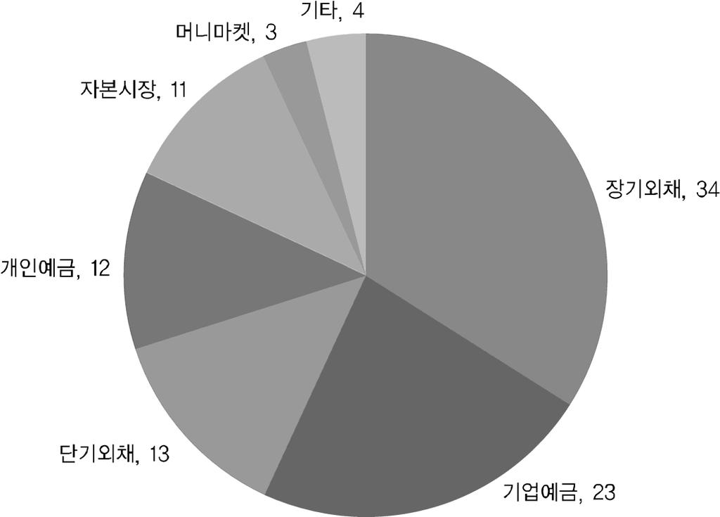 제 3 장중앙아시아진출환경분석 : 중앙아시아금융시장환경과한국의진출전략 61 그림 3-3. 카자흐스탄은행의자금조달루트 (2007 년 6 월기준 ) 자료 : Renaissance Capital, Kazakh Banks(2008. 2), p. 12. 있기때문에금융기관에대한일반국민들의신뢰도는낮다고할수있다.