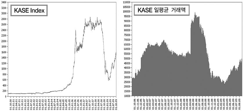 64 글로벌금융위기이후한국의대중앙아시아진출전략 카자흐스탄증시가급성장하기시작한시점은국제유가가급등하던 2005년부터였다. 당시 300포인트이하였던 KASE 지수는 2006년상반기자원관련기업들의 IPO가집중되면서 2,400포인트까지치솟은후서브프라임사태기미가나오기직전인 2008년상반기까지 2,800포인트대를유지하였다.