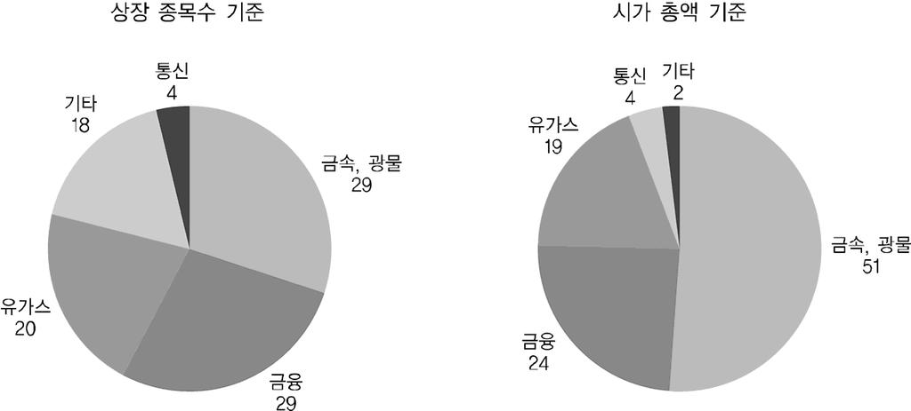 제 3 장중앙아시아진출환경분석 : 중앙아시아금융시장환경과한국의진출전략 65 그림 3-6. KASE 상장주식의업종별분포 ( 단위 : %) 자료 : Compass.