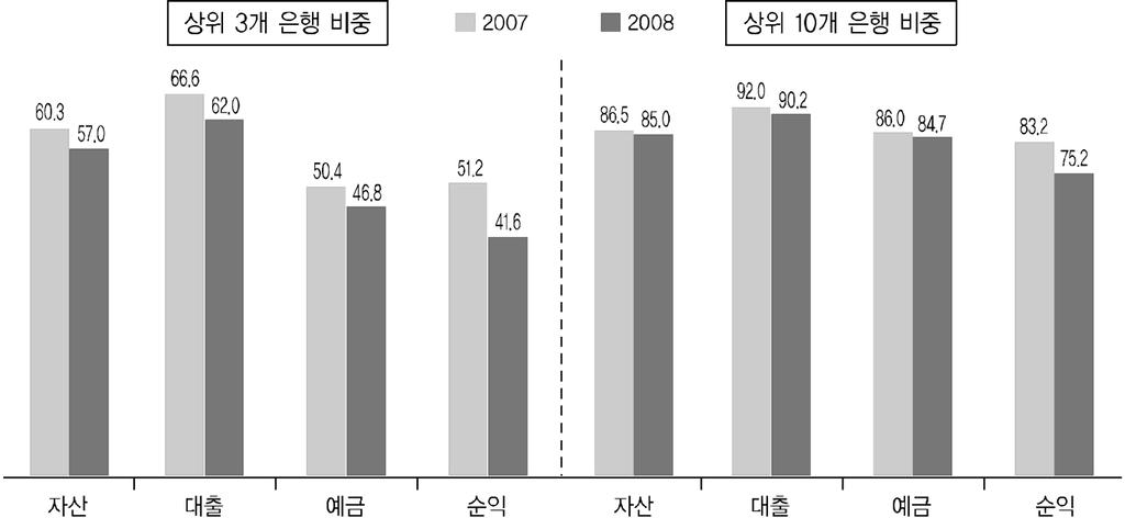 80 글로벌금융위기이후한국의대중앙아시아진출전략 그림 3-12. 우즈베키스탄전체은행자산중상위은행들이차지하는비중 ( 단위 : %) 자료 : Essential Advisory Group(2009.