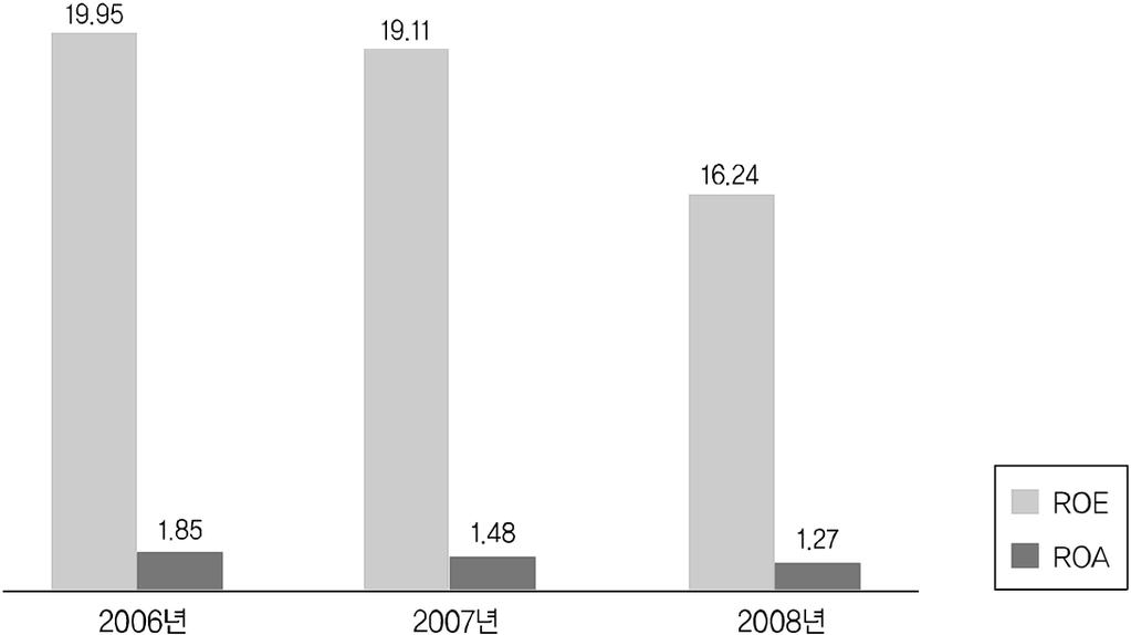 제 3 장중앙아시아진출환경분석 : 중앙아시아금융시장환경과한국의진출전략 81 그림 3-14. 우즈베키스탄은행의수익률 ( 단위 : %) 자료 : 우즈베키스탄중앙은행. 금융위기이전인 2006년, 2007년은행권의 ROE는 19% 가넘는수준이었는데한국은행권의 ROE 수준이 14% 내외인점을감안할때이는높은수준이라할수있다.