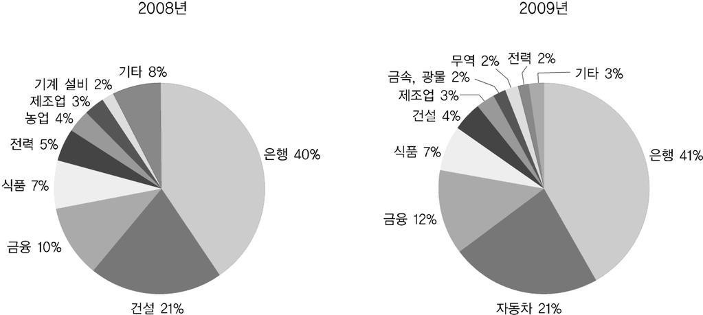 86 글로벌금융위기이후한국의대중앙아시아진출전략 그림 3-17. Toshkent 거래소업종별거래비중 자료 : Avesta Investment Group(2009. 10. 21), Комментарий по торгам на РФБ Тошкент: Итоги Сентября 2009 года, p. 11.